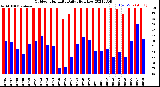 Milwaukee Weather Outdoor Humidity<br>Daily High/Low