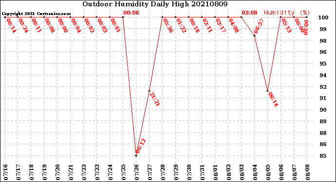 Milwaukee Weather Outdoor Humidity<br>Daily High