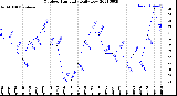 Milwaukee Weather Outdoor Humidity<br>Daily Low