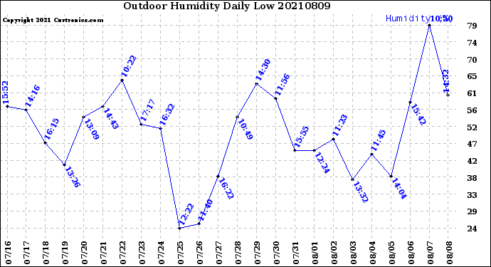 Milwaukee Weather Outdoor Humidity<br>Daily Low