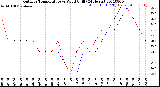 Milwaukee Weather Outdoor Temperature<br>vs Wind Chill<br>(24 Hours)