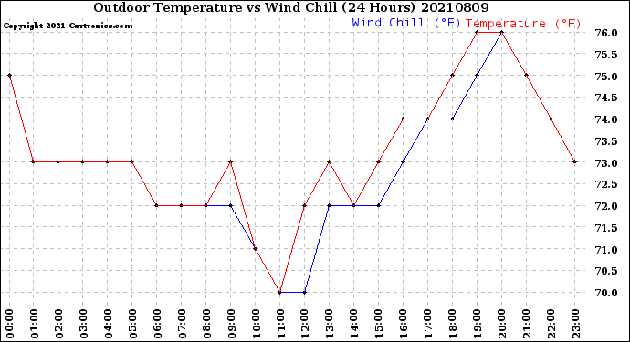 Milwaukee Weather Outdoor Temperature<br>vs Wind Chill<br>(24 Hours)