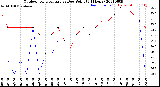 Milwaukee Weather Outdoor Temperature<br>vs Dew Point<br>(24 Hours)