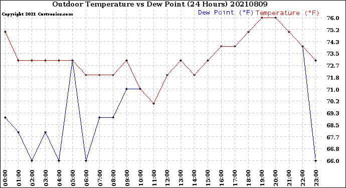 Milwaukee Weather Outdoor Temperature<br>vs Dew Point<br>(24 Hours)