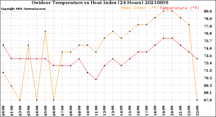 Milwaukee Weather Outdoor Temperature<br>vs Heat Index<br>(24 Hours)