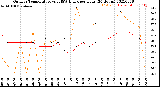 Milwaukee Weather Outdoor Temperature<br>vs THSW Index<br>per Hour<br>(24 Hours)