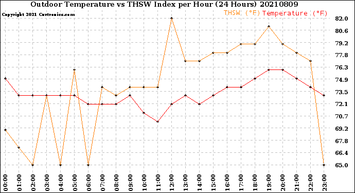 Milwaukee Weather Outdoor Temperature<br>vs THSW Index<br>per Hour<br>(24 Hours)