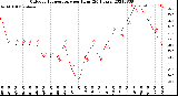 Milwaukee Weather Outdoor Temperature<br>per Hour<br>(24 Hours)