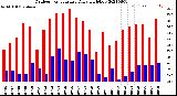 Milwaukee Weather Outdoor Temperature<br>Daily High/Low