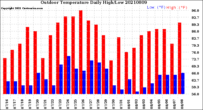 Milwaukee Weather Outdoor Temperature<br>Daily High/Low