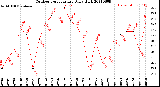 Milwaukee Weather Outdoor Temperature<br>Daily High