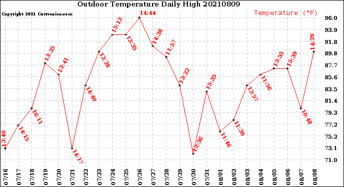 Milwaukee Weather Outdoor Temperature<br>Daily High