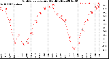 Milwaukee Weather Outdoor Temperature<br>Monthly High