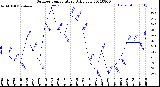 Milwaukee Weather Outdoor Temperature<br>Daily Low