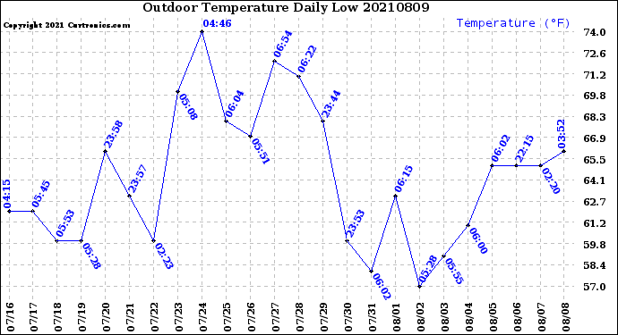 Milwaukee Weather Outdoor Temperature<br>Daily Low