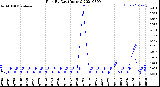 Milwaukee Weather Rain<br>By Day<br>(Inches)