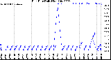 Milwaukee Weather Rain Rate<br>Daily High