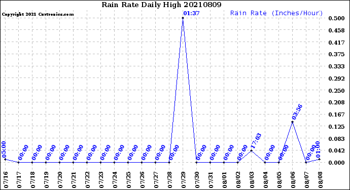 Milwaukee Weather Rain Rate<br>Daily High