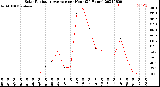 Milwaukee Weather Solar Radiation Average<br>per Hour<br>(24 Hours)