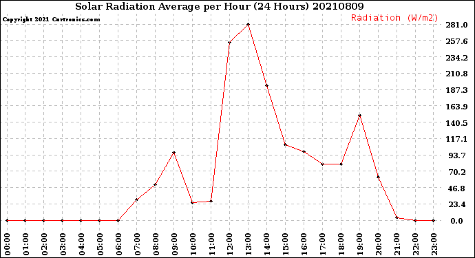 Milwaukee Weather Solar Radiation Average<br>per Hour<br>(24 Hours)