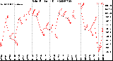 Milwaukee Weather Solar Radiation<br>Daily