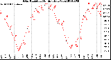 Milwaukee Weather Solar Radiation<br>Monthly High W/m2