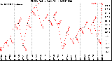 Milwaukee Weather THSW Index<br>Daily High