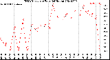 Milwaukee Weather THSW Index<br>per Hour<br>(24 Hours)