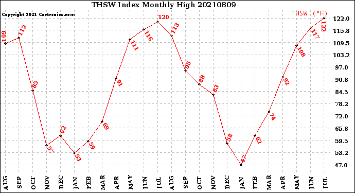 Milwaukee Weather THSW Index<br>Monthly High