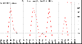 Milwaukee Weather Wind Direction<br>(By Day)