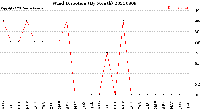 Milwaukee Weather Wind Direction<br>(By Month)