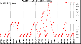 Milwaukee Weather Wind Speed<br>Daily High