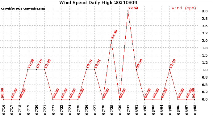 Milwaukee Weather Wind Speed<br>Daily High