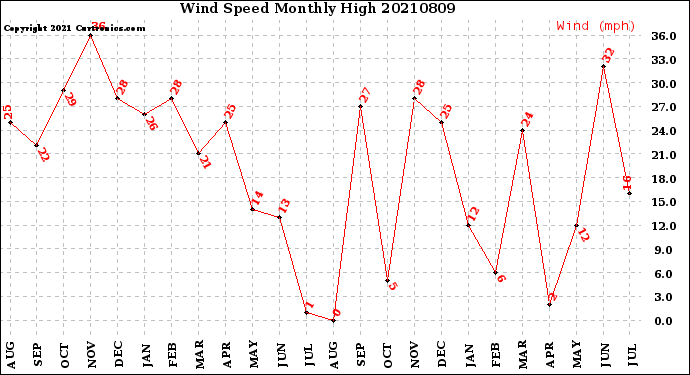 Milwaukee Weather Wind Speed<br>Monthly High