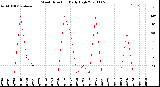 Milwaukee Weather Wind Direction<br>Daily High