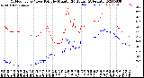 Milwaukee Weather Outdoor Temp / Dew Point<br>by Minute<br>(24 Hours) (Alternate)