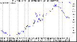 Milwaukee Weather Dew Point<br>by Minute<br>(24 Hours) (Alternate)