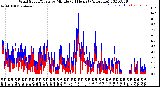 Milwaukee Weather Wind Speed/Gusts<br>by Minute<br>(24 Hours) (Alternate)