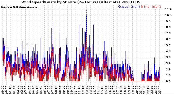 Milwaukee Weather Wind Speed/Gusts<br>by Minute<br>(24 Hours) (Alternate)