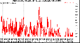 Milwaukee Weather Wind Speed<br>by Minute<br>(24 Hours) (Alternate)