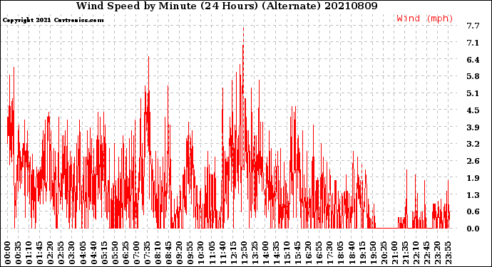 Milwaukee Weather Wind Speed<br>by Minute<br>(24 Hours) (Alternate)