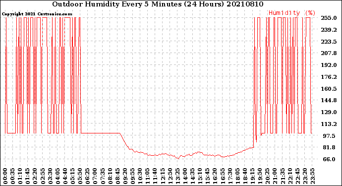 Milwaukee Weather Outdoor Humidity<br>Every 5 Minutes<br>(24 Hours)