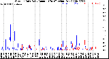 Milwaukee Weather Outdoor Rain<br>Daily Amount<br>(Past/Previous Year)