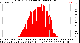 Milwaukee Weather Solar Radiation<br>per Minute<br>(24 Hours)