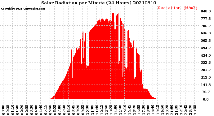 Milwaukee Weather Solar Radiation<br>per Minute<br>(24 Hours)