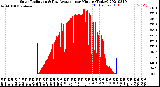 Milwaukee Weather Solar Radiation<br>& Day Average<br>per Minute<br>(Today)