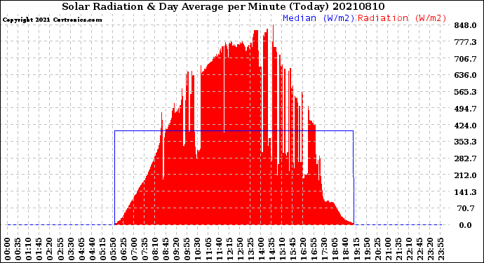 Milwaukee Weather Solar Radiation<br>& Day Average<br>per Minute<br>(Today)