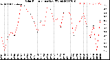 Milwaukee Weather Solar Radiation<br>per Day KW/m2