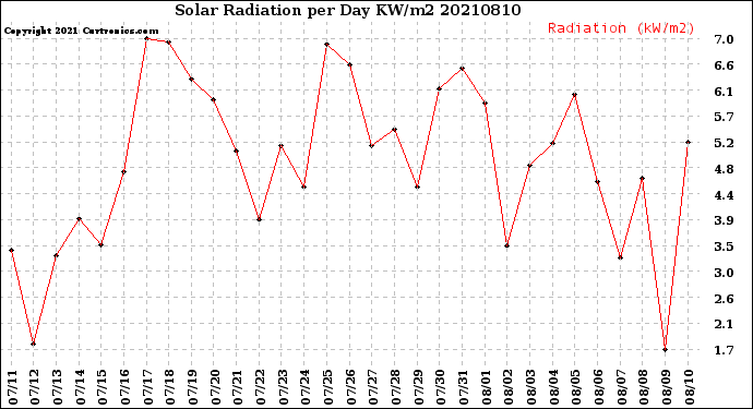 Milwaukee Weather Solar Radiation<br>per Day KW/m2