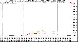 Milwaukee Weather Outdoor Temperature<br>vs Heat Index<br>per Minute<br>(24 Hours)